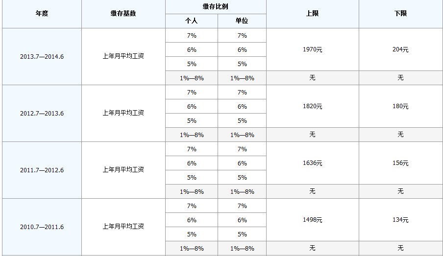 最新公积金卡回收比例是多少方法分析(最方便真实的永康公积金卡被吞了怎么办方法)