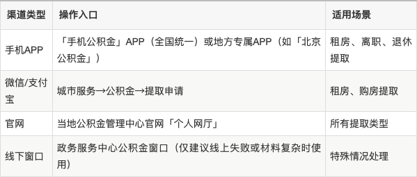 最新公积金余额提现方法方法分析(最方便真实的永康公积金余额提现方法有几种方法)