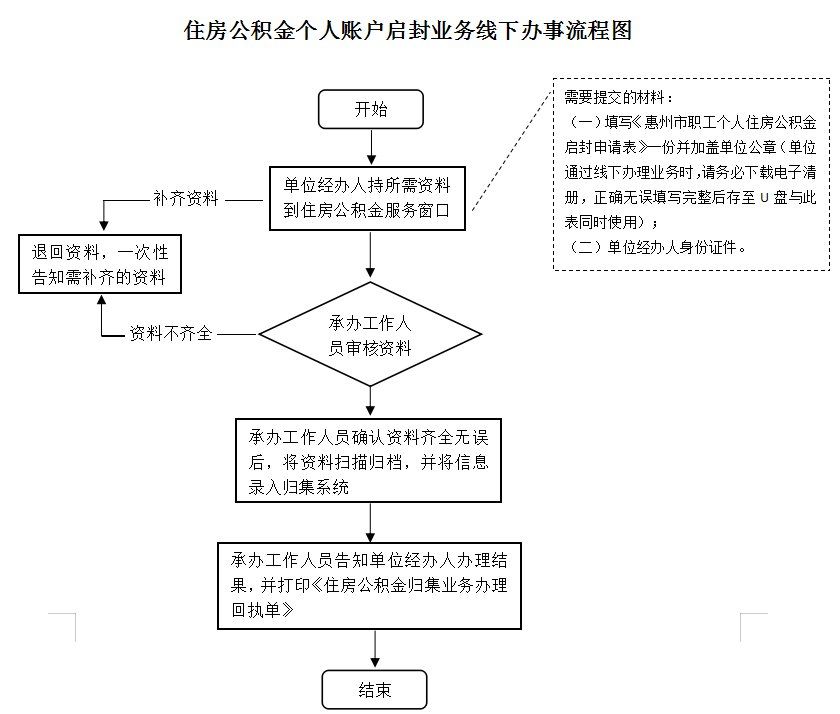 最新公积金卡网上激活流程图方法分析(最方便真实的永康公积金卡网上激活流程图片方法)